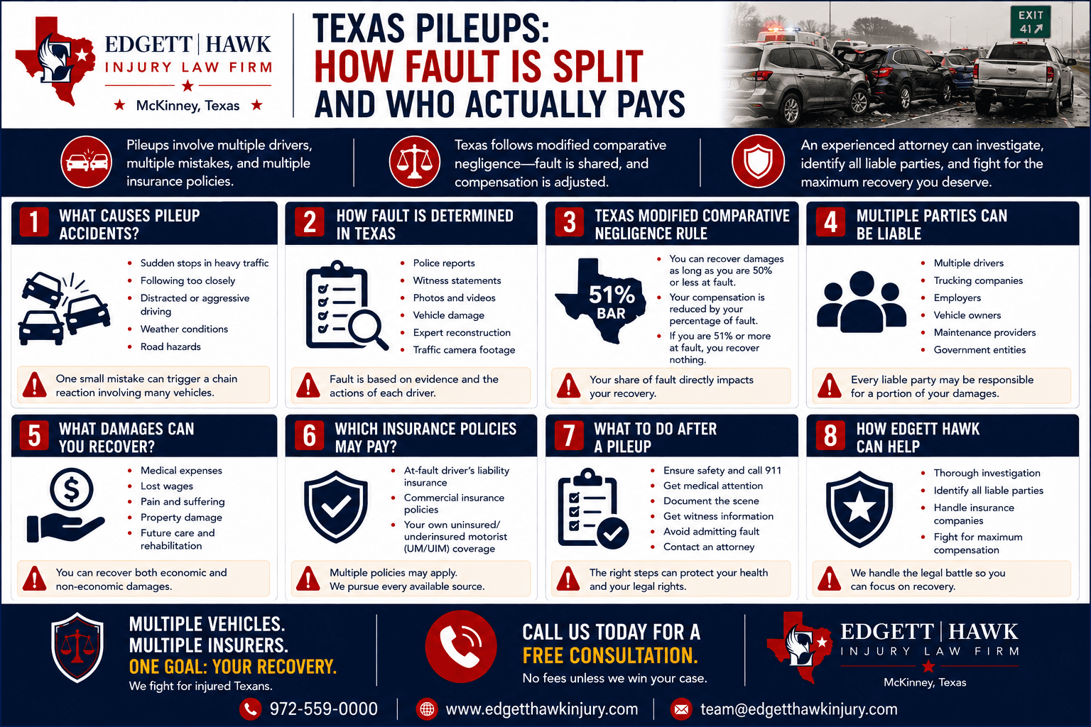 Diagram of a Texas multi-vehicle chain reaction crash showing how a jury apportions percentages of responsibility among drivers, settling parties, and a designated responsible third party under Chapter 33