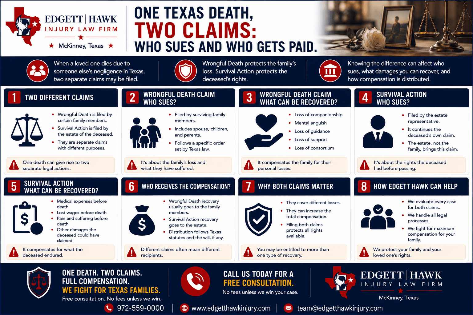 Comparison of a Texas wrongful death claim and a survival action showing who may bring each, what damages each recovers, and which proceeds are exposed to estate creditors