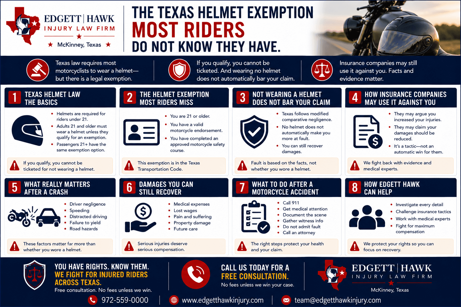 Flow chart of the Texas motorcycle helmet exemption under Section 661.003 showing the age 21 threshold, the safety course route, the health insurance route, and what a defendant can still argue in a civil injury claim